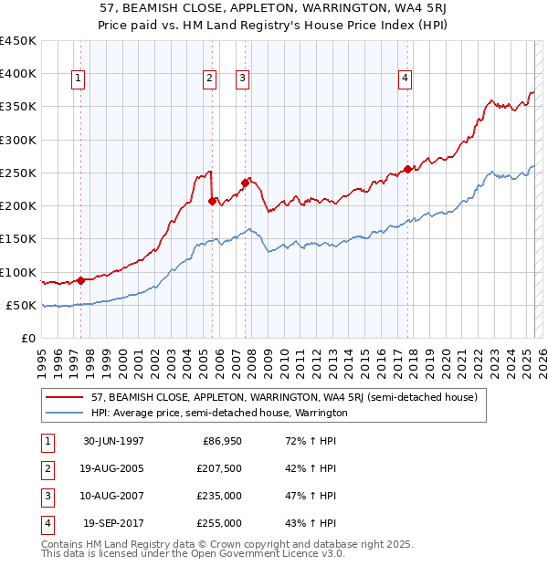 57, BEAMISH CLOSE, APPLETON, WARRINGTON, WA4 5RJ: Price paid vs HM Land Registry's House Price Index