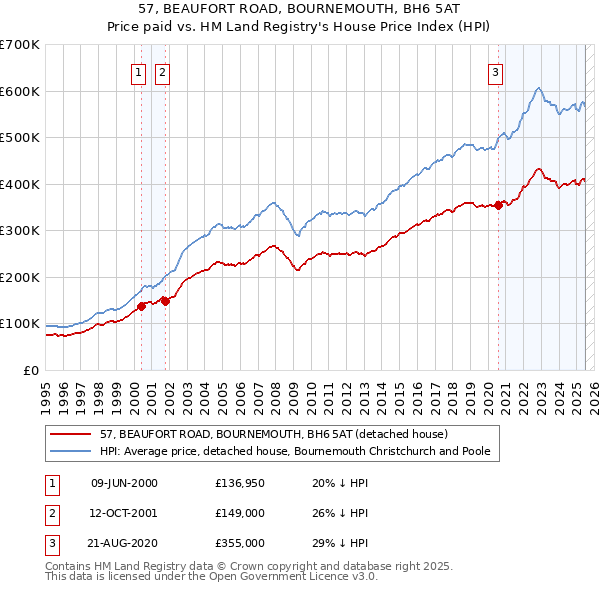57, BEAUFORT ROAD, BOURNEMOUTH, BH6 5AT: Price paid vs HM Land Registry's House Price Index