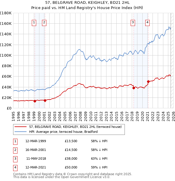 57, BELGRAVE ROAD, KEIGHLEY, BD21 2HL: Price paid vs HM Land Registry's House Price Index