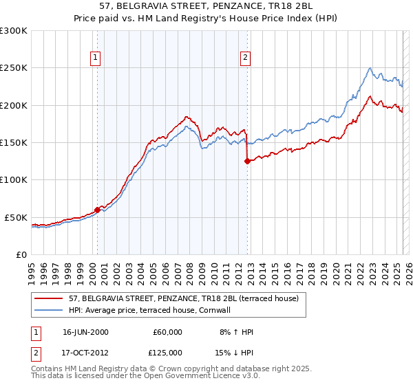 57, BELGRAVIA STREET, PENZANCE, TR18 2BL: Price paid vs HM Land Registry's House Price Index