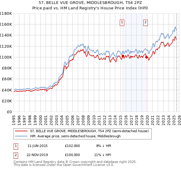57, BELLE VUE GROVE, MIDDLESBROUGH, TS4 2PZ: Price paid vs HM Land Registry's House Price Index