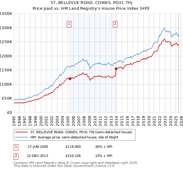 57, BELLEVUE ROAD, COWES, PO31 7HJ: Price paid vs HM Land Registry's House Price Index