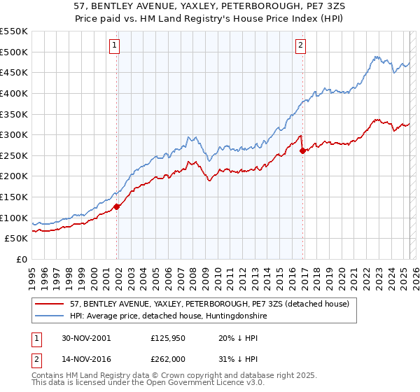 57, BENTLEY AVENUE, YAXLEY, PETERBOROUGH, PE7 3ZS: Price paid vs HM Land Registry's House Price Index