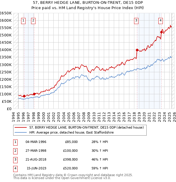 57, BERRY HEDGE LANE, BURTON-ON-TRENT, DE15 0DP: Price paid vs HM Land Registry's House Price Index