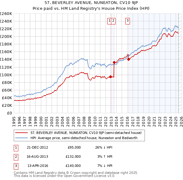 57, BEVERLEY AVENUE, NUNEATON, CV10 9JP: Price paid vs HM Land Registry's House Price Index