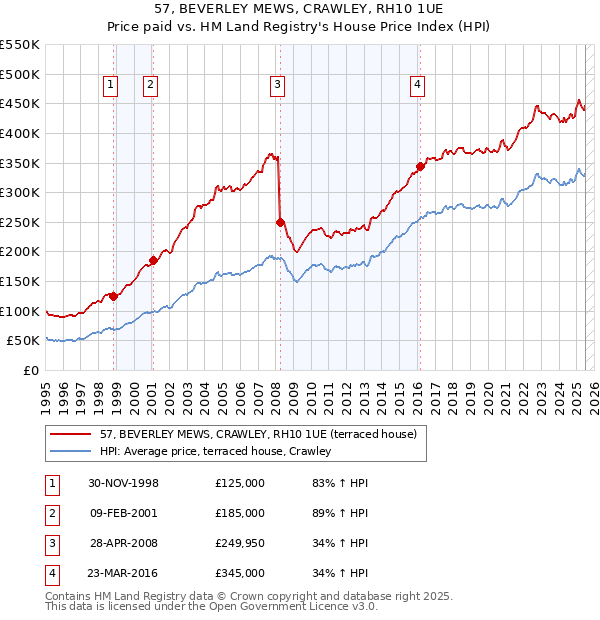 57, BEVERLEY MEWS, CRAWLEY, RH10 1UE: Price paid vs HM Land Registry's House Price Index