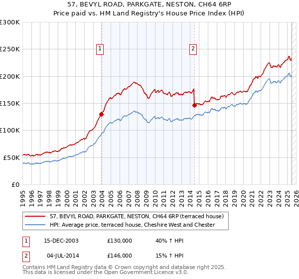 57, BEVYL ROAD, PARKGATE, NESTON, CH64 6RP: Price paid vs HM Land Registry's House Price Index