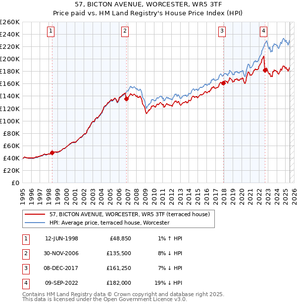 57, BICTON AVENUE, WORCESTER, WR5 3TF: Price paid vs HM Land Registry's House Price Index