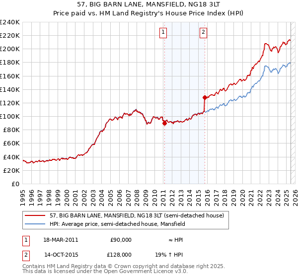 57, BIG BARN LANE, MANSFIELD, NG18 3LT: Price paid vs HM Land Registry's House Price Index