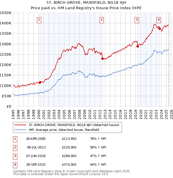 57, BIRCH GROVE, MANSFIELD, NG18 4JH: Price paid vs HM Land Registry's House Price Index