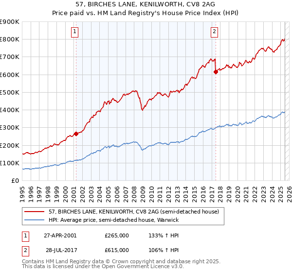 57, BIRCHES LANE, KENILWORTH, CV8 2AG: Price paid vs HM Land Registry's House Price Index