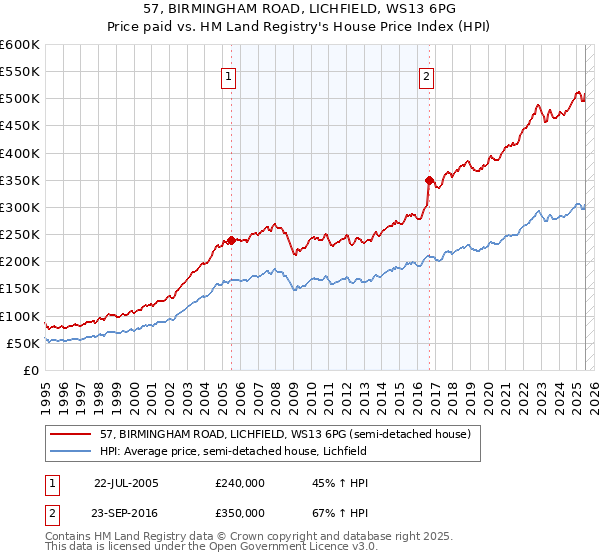 57, BIRMINGHAM ROAD, LICHFIELD, WS13 6PG: Price paid vs HM Land Registry's House Price Index