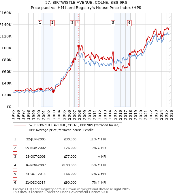 57, BIRTWISTLE AVENUE, COLNE, BB8 9RS: Price paid vs HM Land Registry's House Price Index
