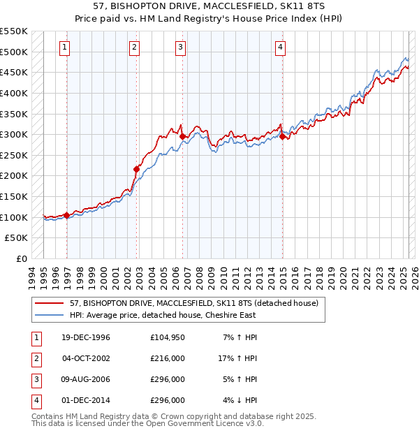 57, BISHOPTON DRIVE, MACCLESFIELD, SK11 8TS: Price paid vs HM Land Registry's House Price Index