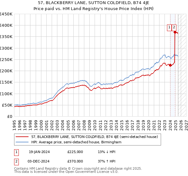 57, BLACKBERRY LANE, SUTTON COLDFIELD, B74 4JE: Price paid vs HM Land Registry's House Price Index