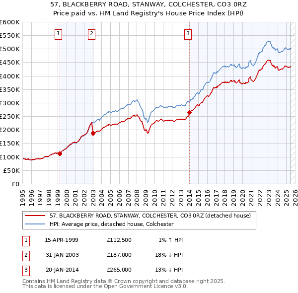 57, BLACKBERRY ROAD, STANWAY, COLCHESTER, CO3 0RZ: Price paid vs HM Land Registry's House Price Index