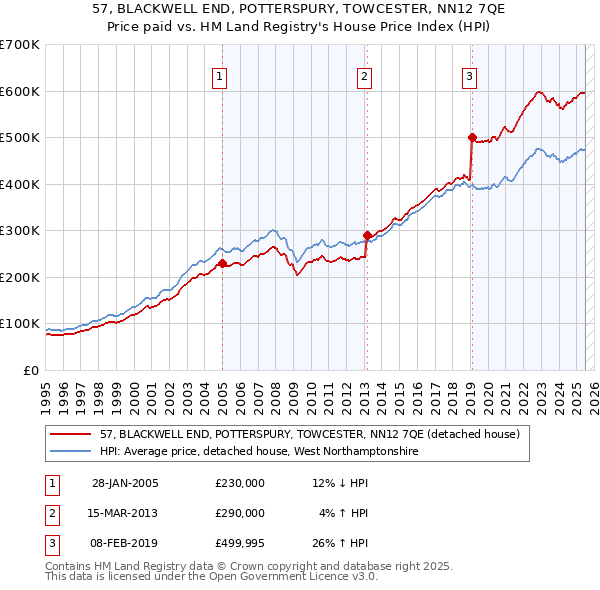 57, BLACKWELL END, POTTERSPURY, TOWCESTER, NN12 7QE: Price paid vs HM Land Registry's House Price Index