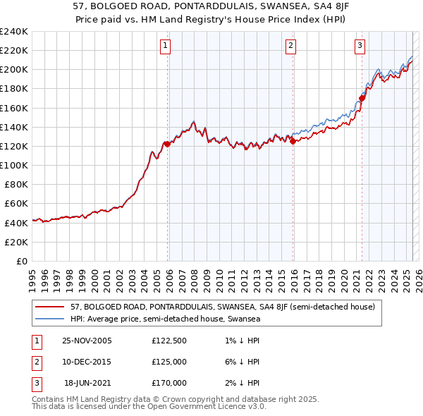 57, BOLGOED ROAD, PONTARDDULAIS, SWANSEA, SA4 8JF: Price paid vs HM Land Registry's House Price Index