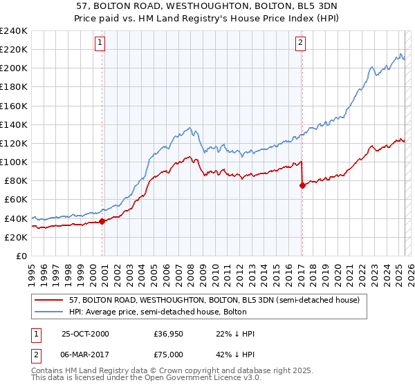57, BOLTON ROAD, WESTHOUGHTON, BOLTON, BL5 3DN: Price paid vs HM Land Registry's House Price Index