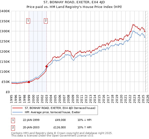 57, BONHAY ROAD, EXETER, EX4 4JD: Price paid vs HM Land Registry's House Price Index