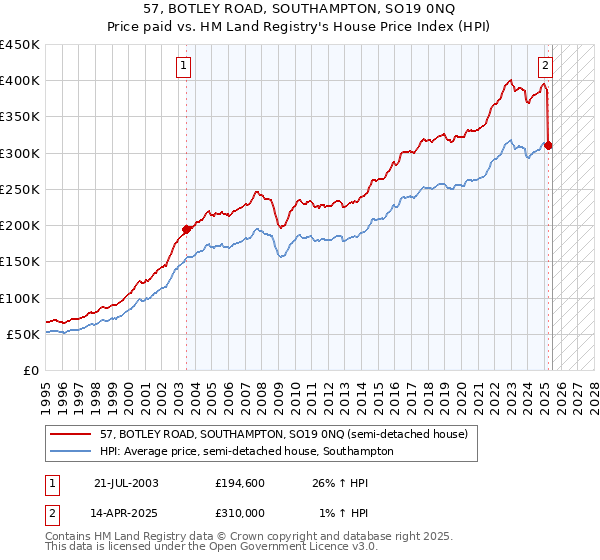 57, BOTLEY ROAD, SOUTHAMPTON, SO19 0NQ: Price paid vs HM Land Registry's House Price Index