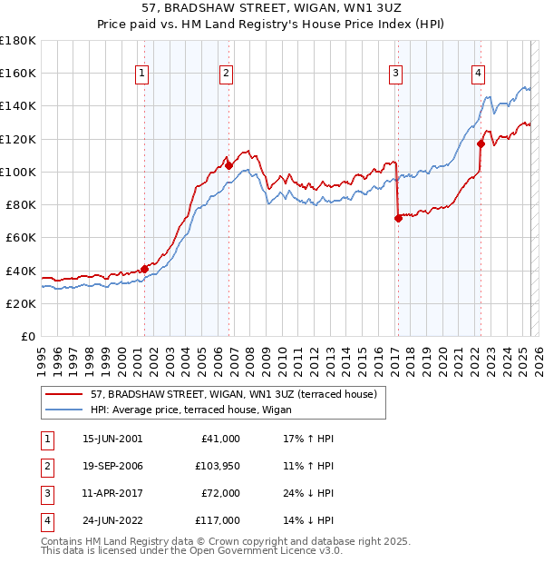 57, BRADSHAW STREET, WIGAN, WN1 3UZ: Price paid vs HM Land Registry's House Price Index