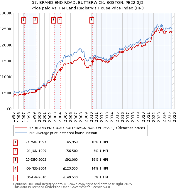 57, BRAND END ROAD, BUTTERWICK, BOSTON, PE22 0JD: Price paid vs HM Land Registry's House Price Index
