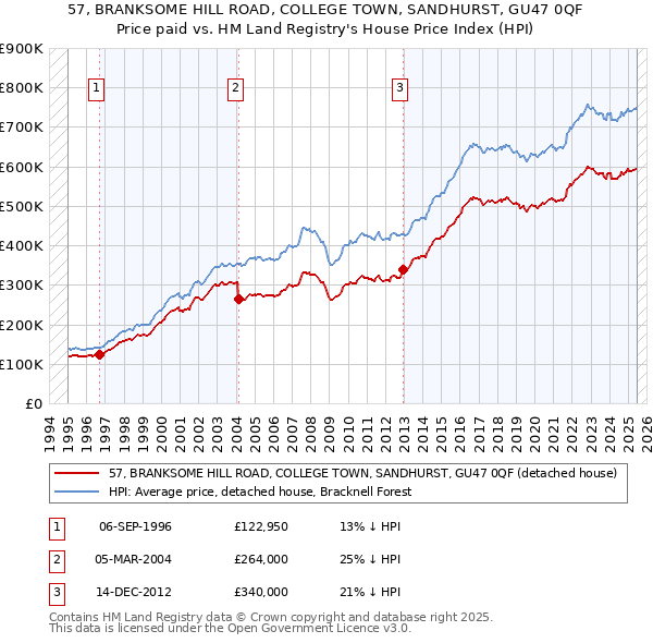 57, BRANKSOME HILL ROAD, COLLEGE TOWN, SANDHURST, GU47 0QF: Price paid vs HM Land Registry's House Price Index
