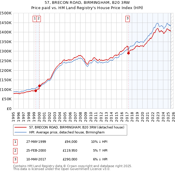 57, BRECON ROAD, BIRMINGHAM, B20 3RW: Price paid vs HM Land Registry's House Price Index