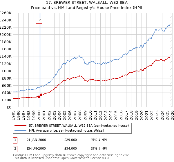57, BREWER STREET, WALSALL, WS2 8BA: Price paid vs HM Land Registry's House Price Index
