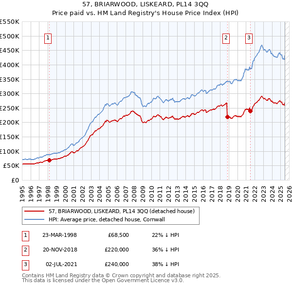 57, BRIARWOOD, LISKEARD, PL14 3QQ: Price paid vs HM Land Registry's House Price Index