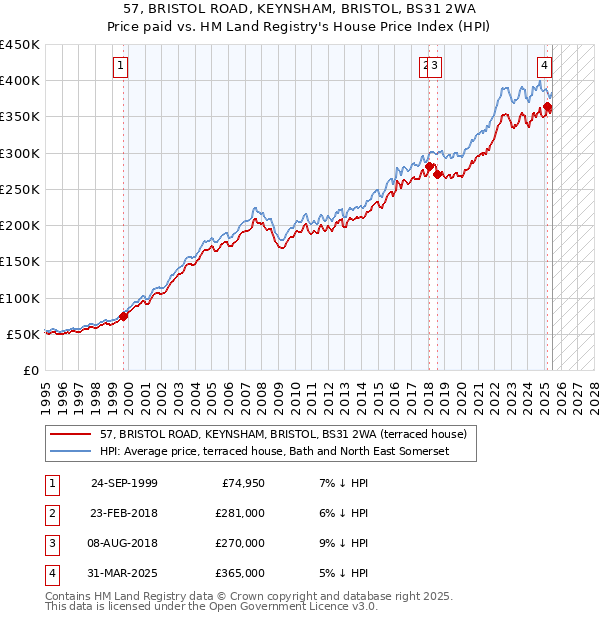 57, BRISTOL ROAD, KEYNSHAM, BRISTOL, BS31 2WA: Price paid vs HM Land Registry's House Price Index