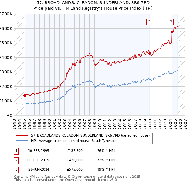 57, BROADLANDS, CLEADON, SUNDERLAND, SR6 7RD: Price paid vs HM Land Registry's House Price Index