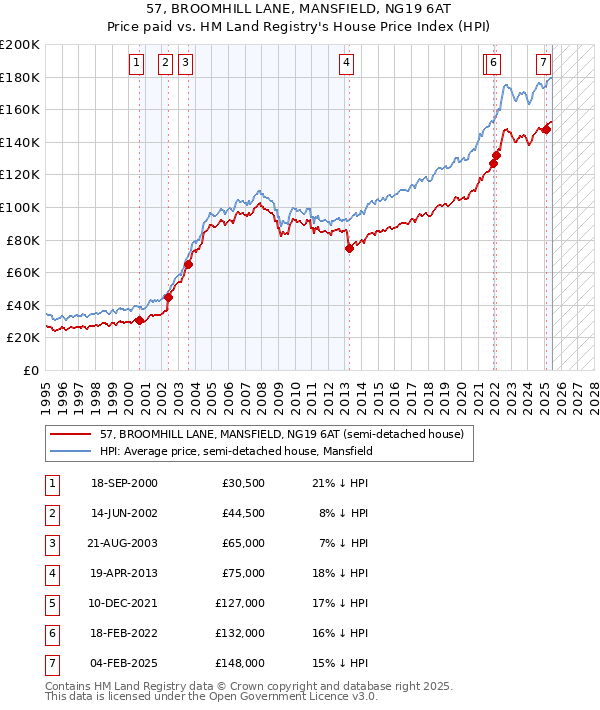 57, BROOMHILL LANE, MANSFIELD, NG19 6AT: Price paid vs HM Land Registry's House Price Index
