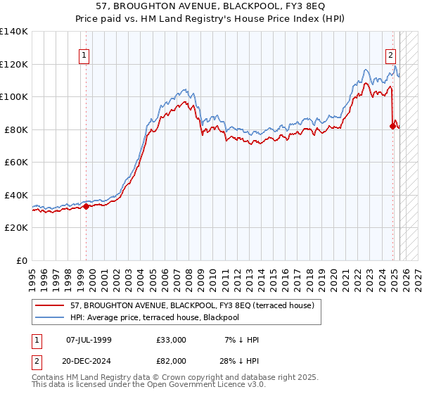 57, BROUGHTON AVENUE, BLACKPOOL, FY3 8EQ: Price paid vs HM Land Registry's House Price Index