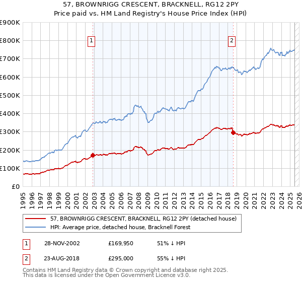 57, BROWNRIGG CRESCENT, BRACKNELL, RG12 2PY: Price paid vs HM Land Registry's House Price Index