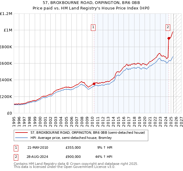 57, BROXBOURNE ROAD, ORPINGTON, BR6 0BB: Price paid vs HM Land Registry's House Price Index
