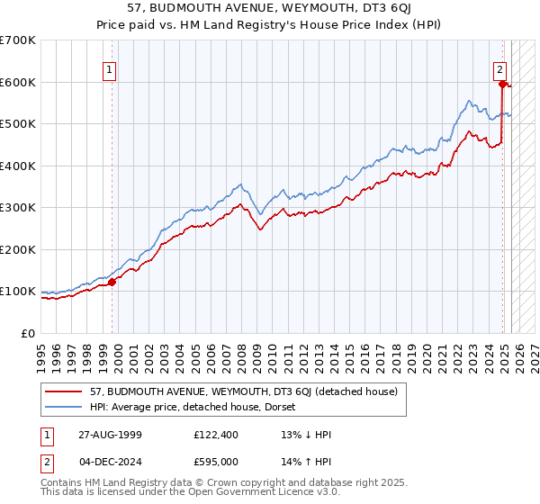 57, BUDMOUTH AVENUE, WEYMOUTH, DT3 6QJ: Price paid vs HM Land Registry's House Price Index