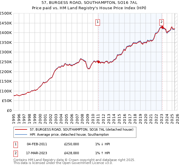 57, BURGESS ROAD, SOUTHAMPTON, SO16 7AL: Price paid vs HM Land Registry's House Price Index
