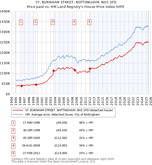 57, BURNHAM STREET, NOTTINGHAM, NG5 2FD: Price paid vs HM Land Registry's House Price Index