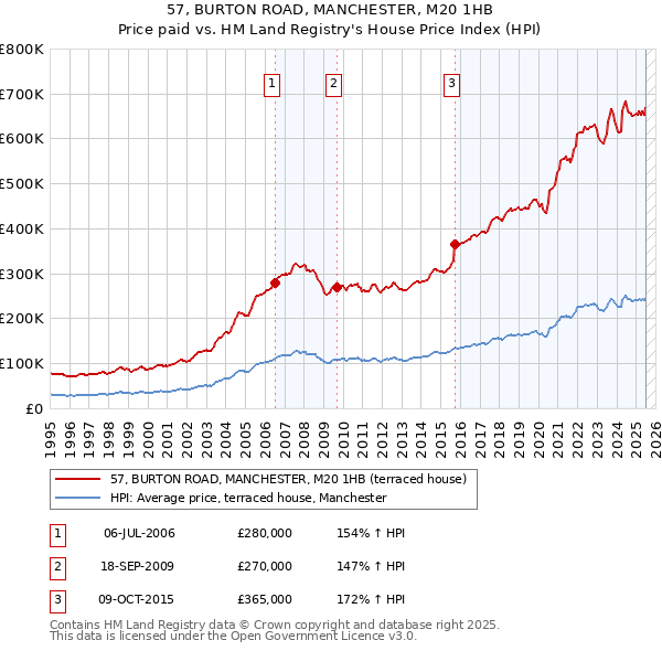 57, BURTON ROAD, MANCHESTER, M20 1HB: Price paid vs HM Land Registry's House Price Index