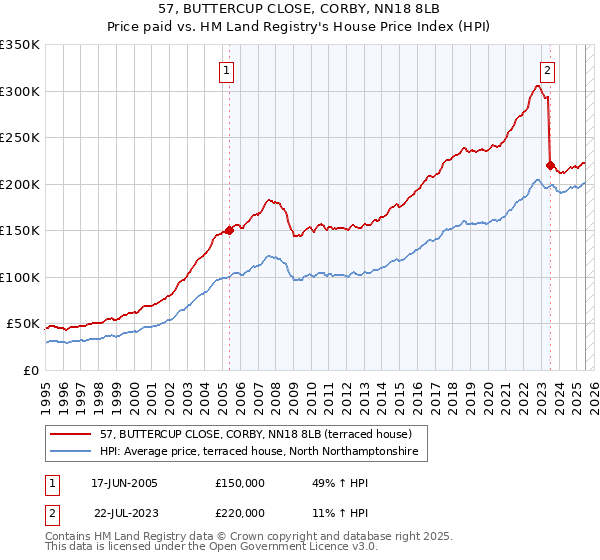57, BUTTERCUP CLOSE, CORBY, NN18 8LB: Price paid vs HM Land Registry's House Price Index