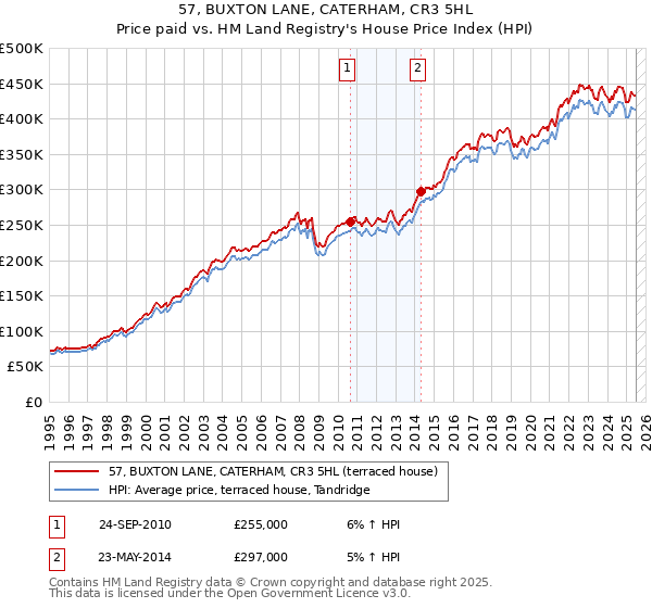 57, BUXTON LANE, CATERHAM, CR3 5HL: Price paid vs HM Land Registry's House Price Index