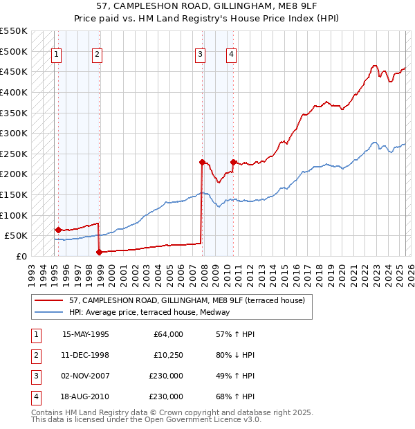 57, CAMPLESHON ROAD, GILLINGHAM, ME8 9LF: Price paid vs HM Land Registry's House Price Index