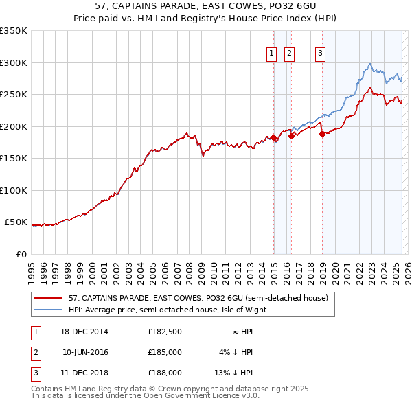 57, CAPTAINS PARADE, EAST COWES, PO32 6GU: Price paid vs HM Land Registry's House Price Index