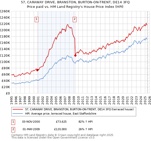 57, CARAWAY DRIVE, BRANSTON, BURTON-ON-TRENT, DE14 3FQ: Price paid vs HM Land Registry's House Price Index