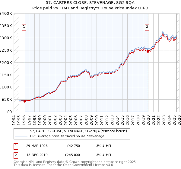 57, CARTERS CLOSE, STEVENAGE, SG2 9QA: Price paid vs HM Land Registry's House Price Index
