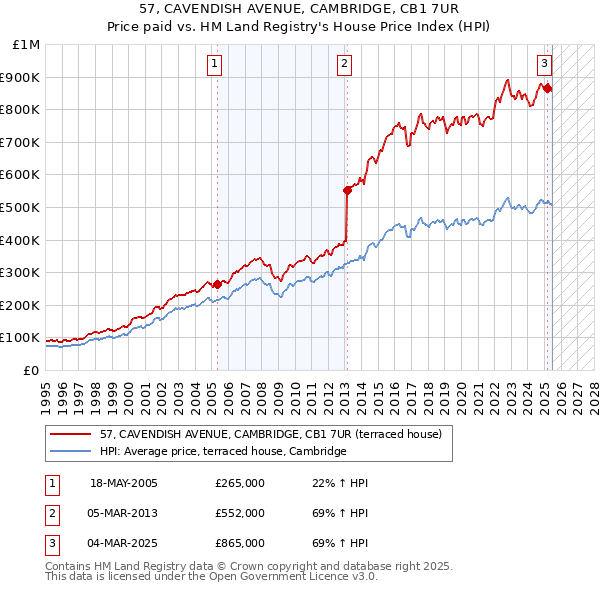 57, CAVENDISH AVENUE, CAMBRIDGE, CB1 7UR: Price paid vs HM Land Registry's House Price Index