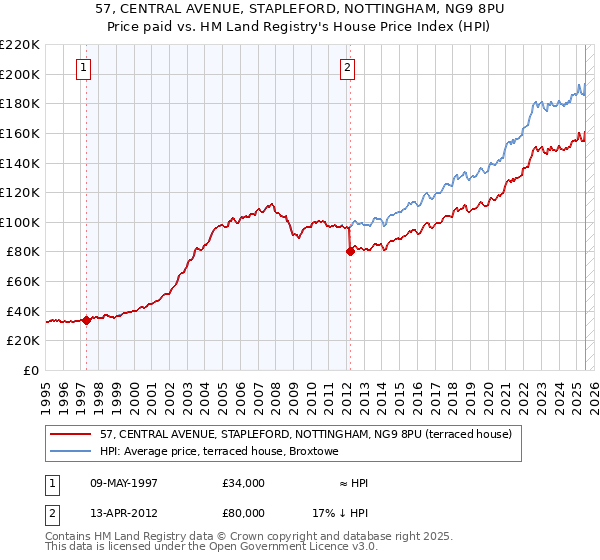 57, CENTRAL AVENUE, STAPLEFORD, NOTTINGHAM, NG9 8PU: Price paid vs HM Land Registry's House Price Index