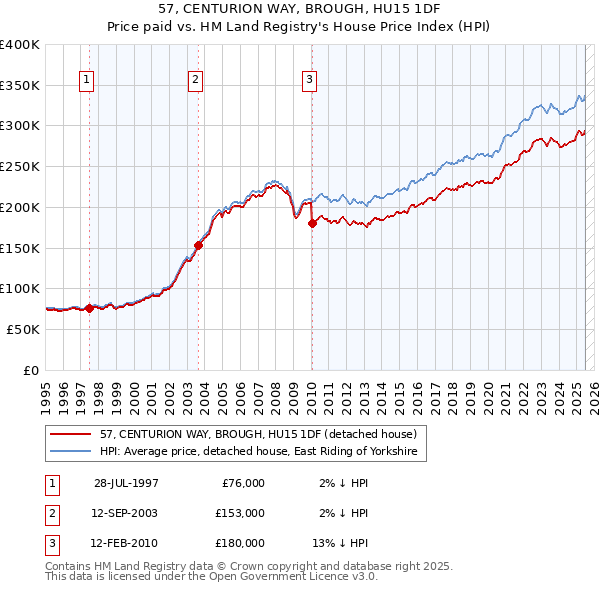 57, CENTURION WAY, BROUGH, HU15 1DF: Price paid vs HM Land Registry's House Price Index